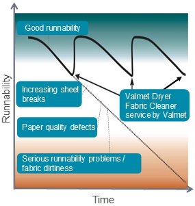 Valmet Dryer Fabric Cleaner Service maintains runnability