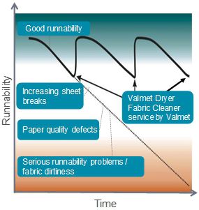 Valmet Dryer Fabric Cleaner Service maintains runnability