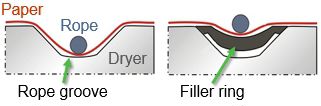 Filler rings reduce the rope/paper speed difference.