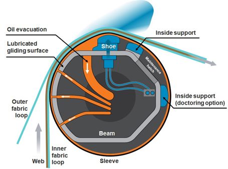 Sleeve roll technology combined with Valmet Centerline Advisor