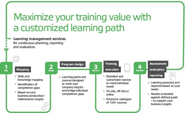 Four-step method ensures quality and ROI