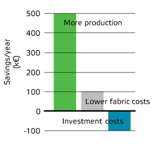 Savings gained by installing forming fabric in a new way