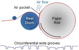 Shallow chevron grooves