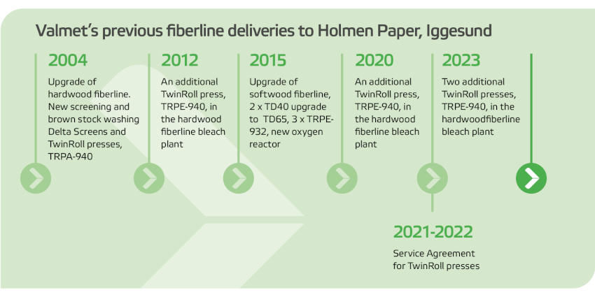 valmets deliveries to holmen iggesund