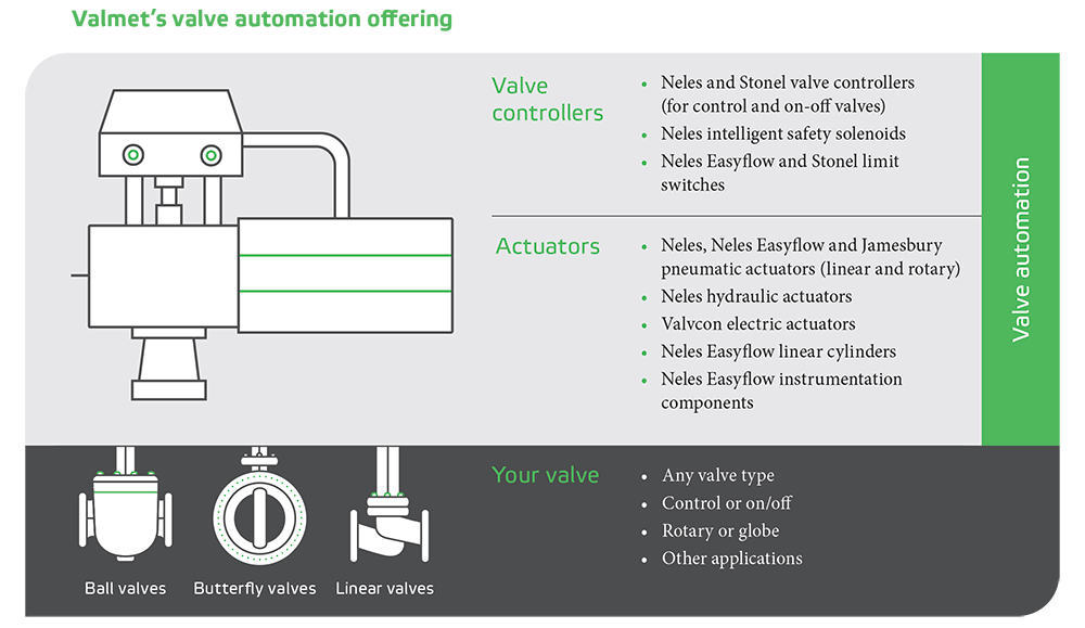 Neles valve automation offering