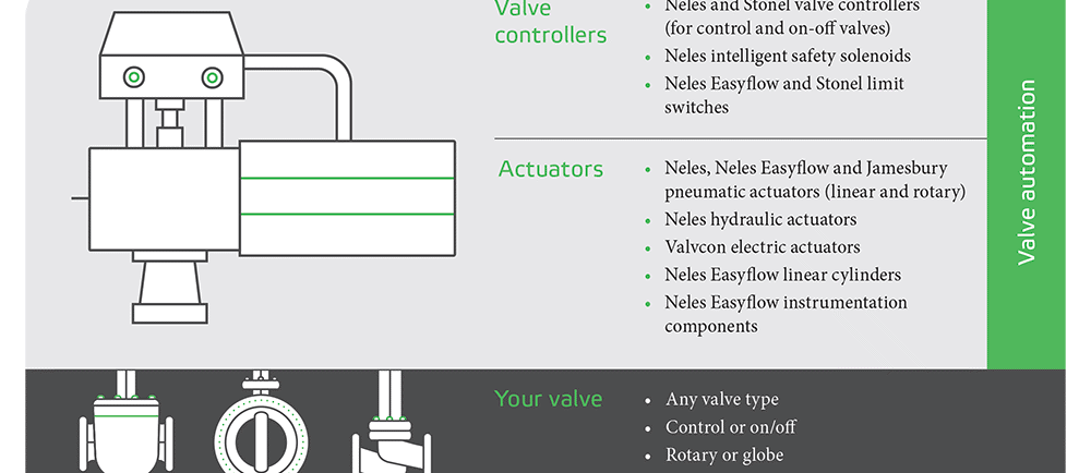 Neles valve automation offering