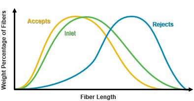 Fractionation results in longer fibers in reject