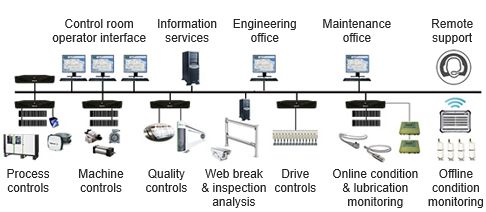 Continuous monitoring system, e.g. Valmet DNA Machine Monitoring