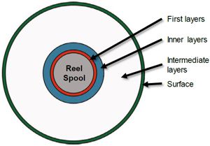 Proper roll structure requires careful control over winding.