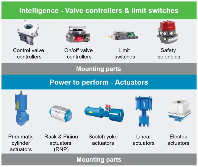 Illustration of Valve automation solutions by Valmet, showing components for control, emergency shutdown, and on/off valve applications. Everything you need on top of your valve.