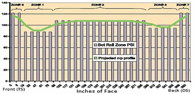 Calender case study - CD caliper control & sheet breaks