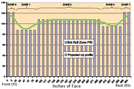 Crown bias for the bottom roll only changed the center zone 