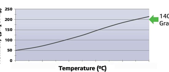 Exhaust air humidity as a function of temperature
