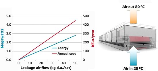 Leakage air flow, energy and cost