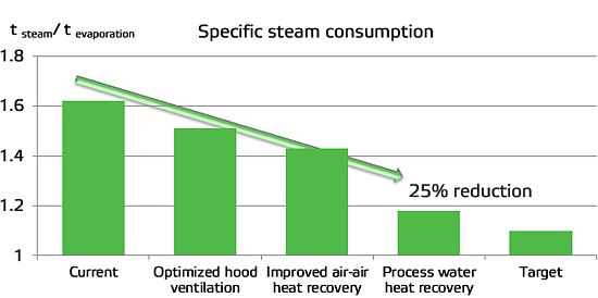 Optimizing specific steam consumption - stepwise action plan