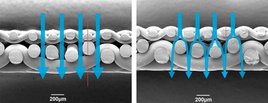 With polarized fabric, the machine direction yarns eliminate the straight-through channels.