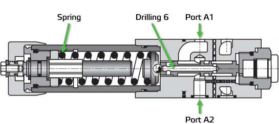 Stage 1: no spring pressure, oil flows from A1 to A2