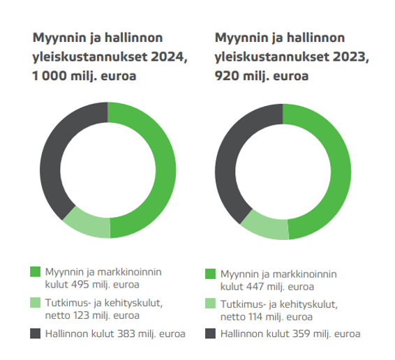 Valmet myynnin ja hallinnon yleiskustannukset 2024