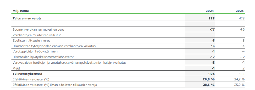 Valmet tuloverot 2024