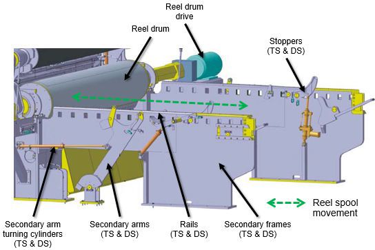 Typical secondary arms and rails