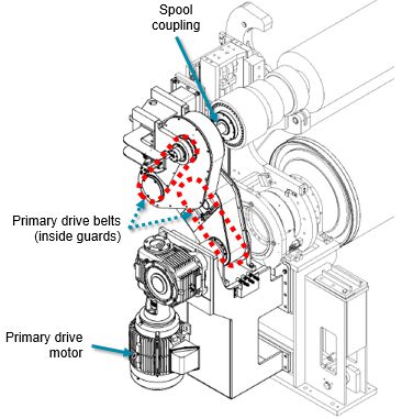 Primary reeling device - belts and vertically mounted motor