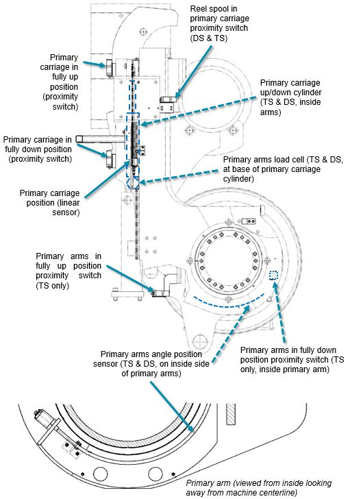 Primary reeling device sensors