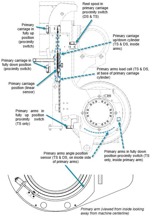 Primary reeling device sensors