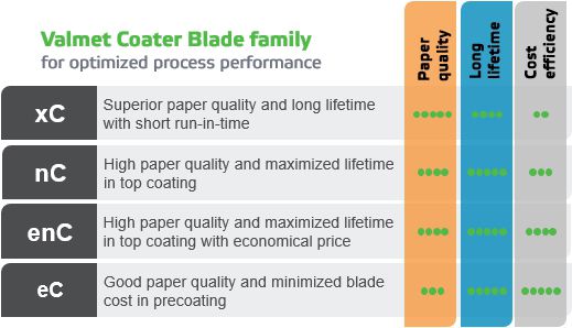 Valmet Coater Blade family for optimized process performance