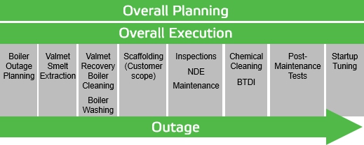 Outage planning