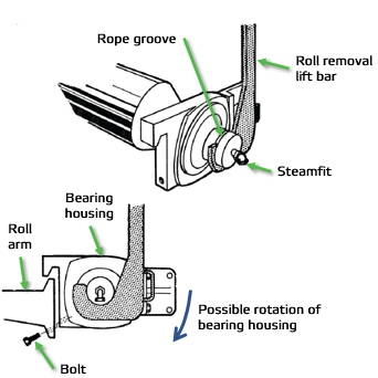 Figure 1 Roll removal details