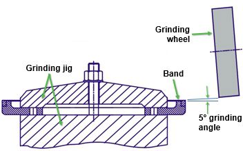 Figure 4  Grinding jig for the band