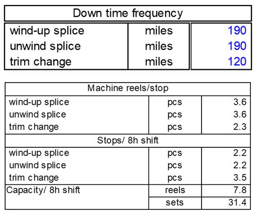 Capacity calculation down time frequency