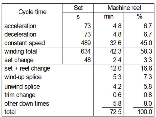Winder capacity