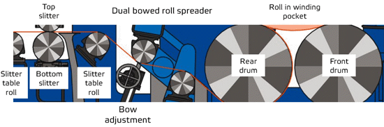 Dual bowed spreader roll