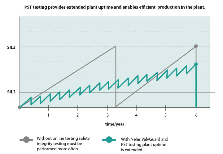 Figure 4. Testing interval.