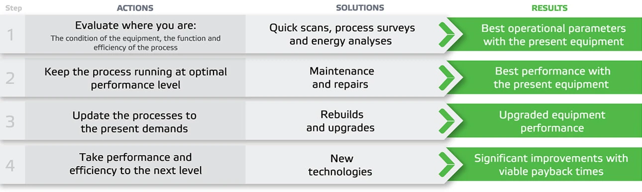 OptiAir process ventilation systems provide exciting new opportunities for reducing costs and carbon footprint and increasing profitability.