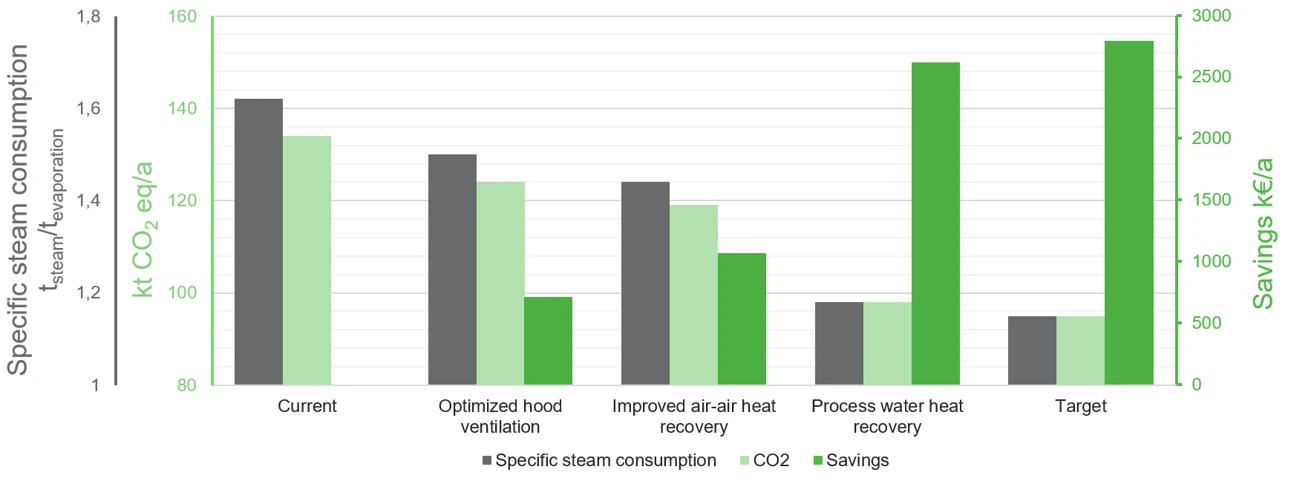 The OptiAir family is a complete energy-efficient set-up for paper and board machine process ventilation.
