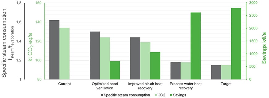 Actions and impact to steam consumption