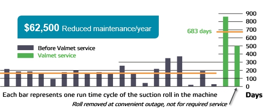 Average suction roll run time increased