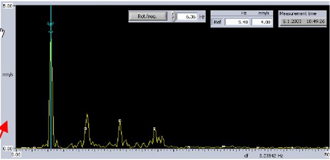 Frequency spectrum and harmonics example (Velocity vs Frequency)
