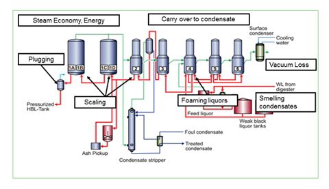 Evaporator layout showing energy improvements