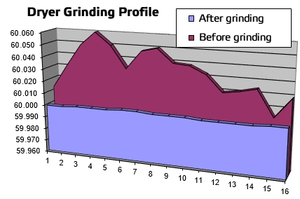Dryer Grinding Profile graph