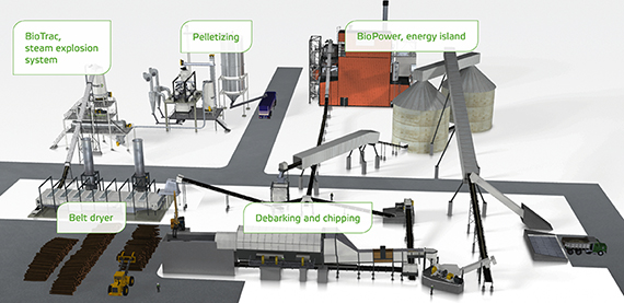 A complete production plant, from biomass infeed to black pellets out.