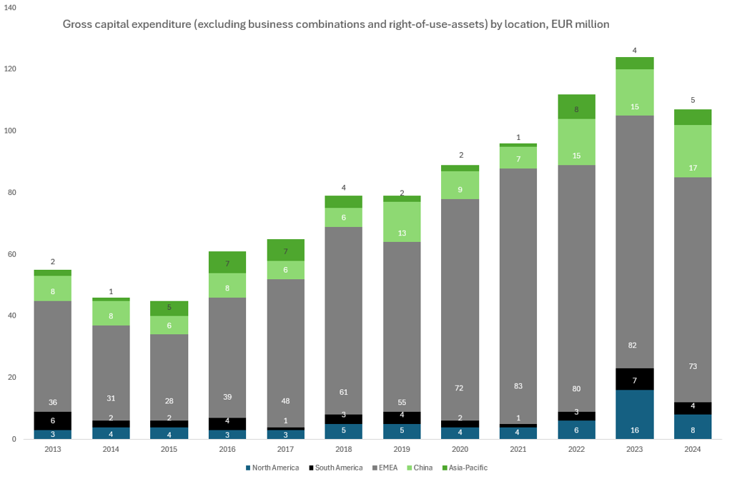 Valmet gross capital expenditure