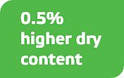 0.5% increase in dry content
