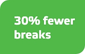 30% fewer breaks