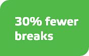 30% fewer breaks
