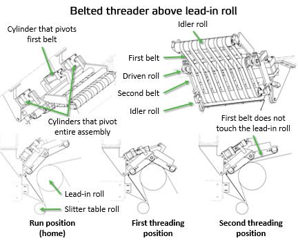 Belted threader