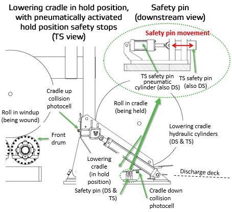Lowering cradle with hold position safety pins