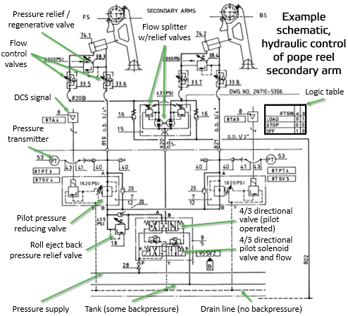 Hydraulic reel secondary arm movement schematic
